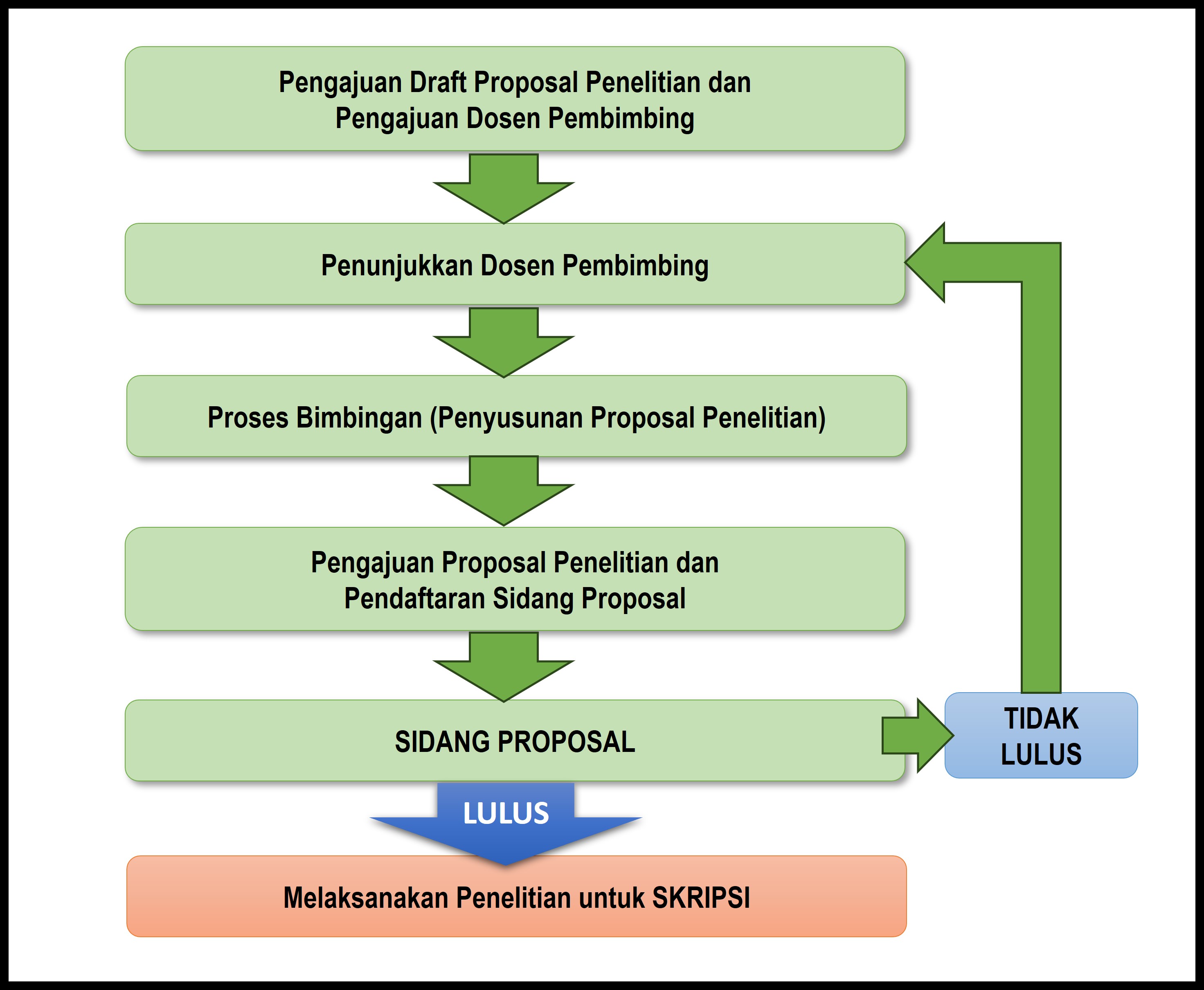 Alur Pelaksanaan Seminar Pra Skripsi