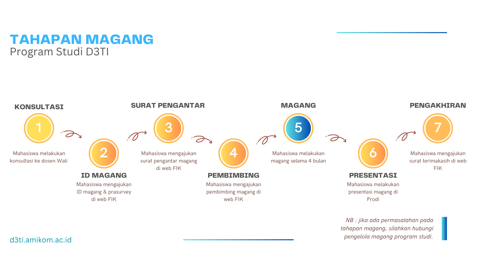 Tahapan Magang